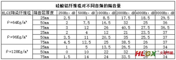 透過硅酸鋁纖維隔音性能