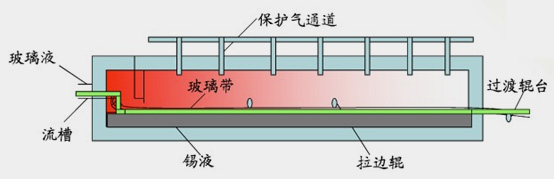 浮法玻璃錫槽