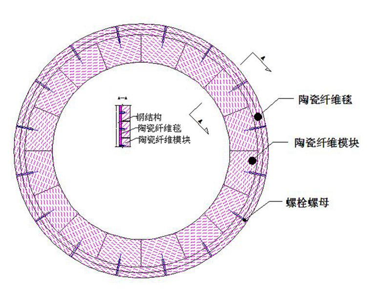 環(huán)形爐保溫陶瓷纖維模塊+背襯毯復(fù)合結(jié)構(gòu)示意圖-火龍耐材提供