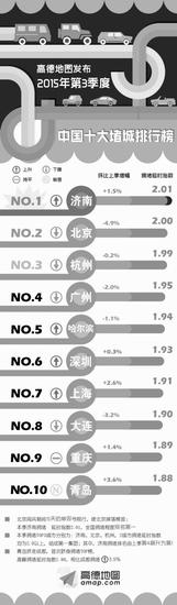 濟(jì)南交通擁堵