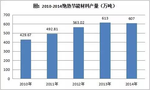 絕熱材料產能