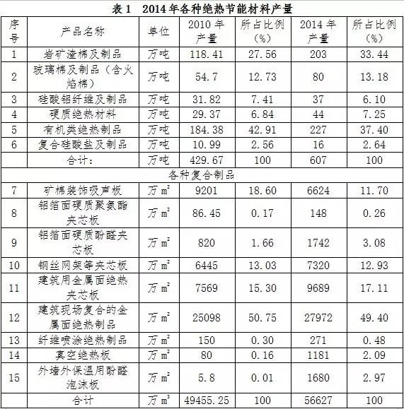 絕熱材料主要產品種類