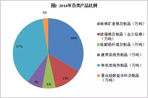 絕熱材料產品比例