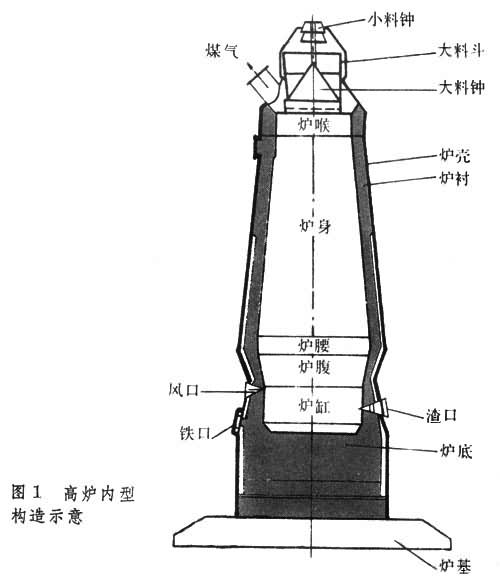 鋼鐵冶金爐之高爐結構