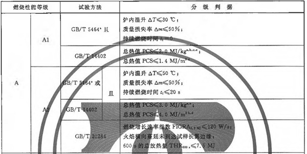 防火A2級不燃材料等級劃分