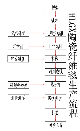 硅酸鋁纖維毯價(jià)格