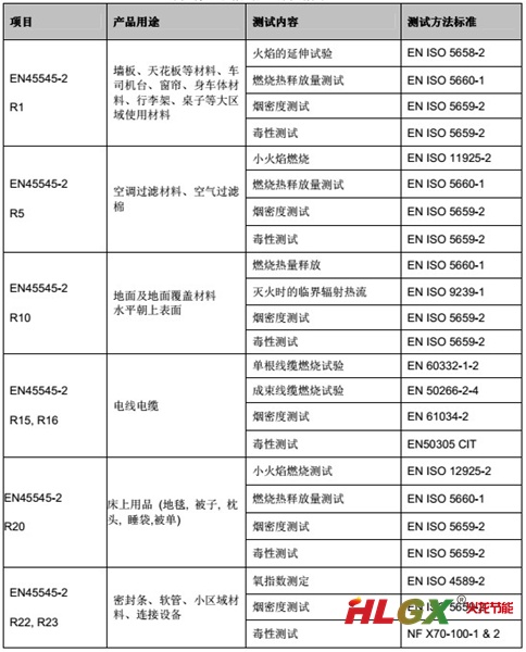 歐盟最新標(biāo)準(zhǔn) EN45545-2:2013 軌道交通車輛材料煙火毒測試