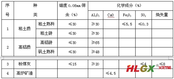 耐熱砼摻合料技術(shù)參數(shù)