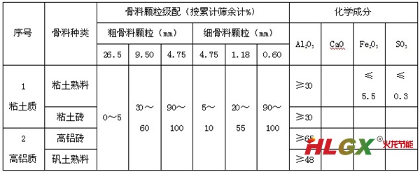 耐熱砼骨料的技術(shù)性質(zhì)