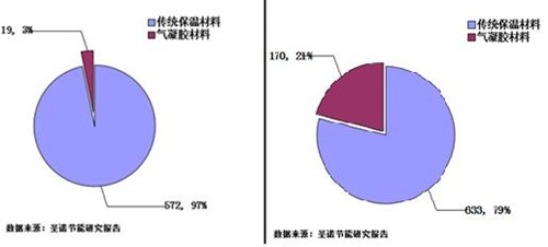 氣凝膠占比