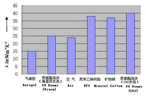 氣凝膠