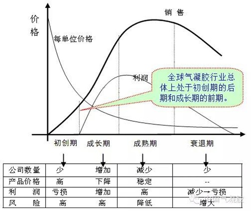 氣凝膠