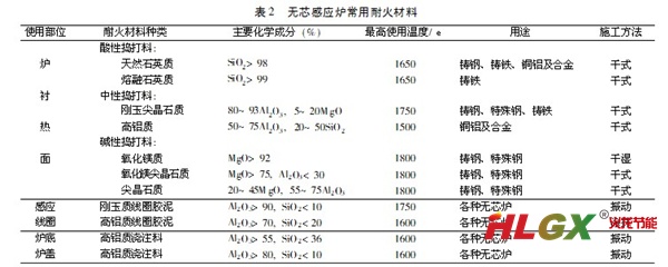 無芯感應(yīng)爐常用耐火材料