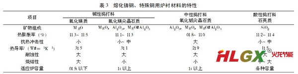 融化鑄鐵特殊鋼用爐襯材料的特性