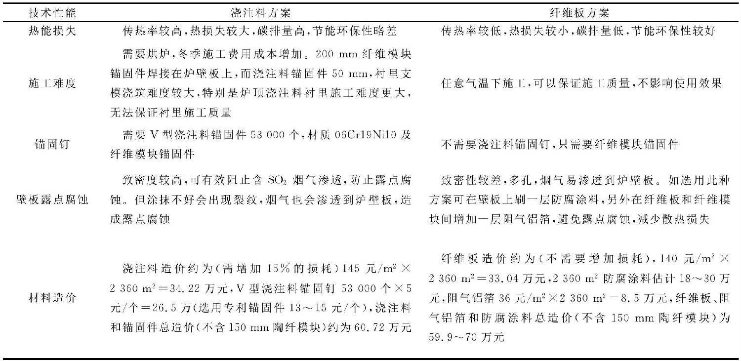 重整加熱爐保溫澆注料與陶纖板對比