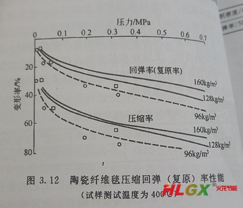 陶瓷纖維毯壓縮回彈率性能