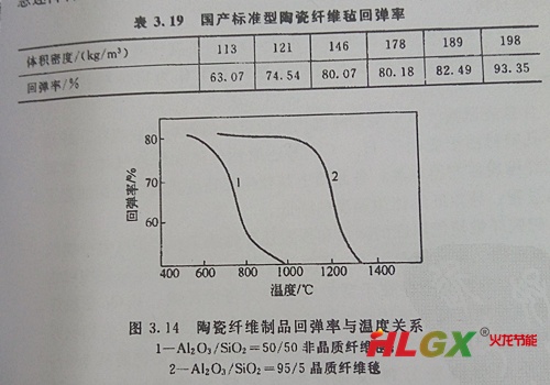 陶瓷纖維制品回彈性與溫度關(guān)系