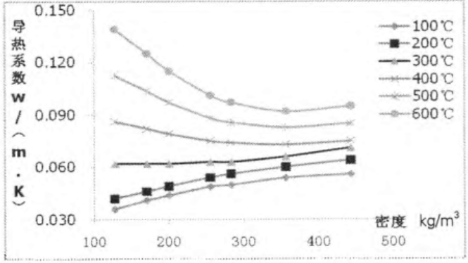 不同密度硅鈣板導熱系數(shù)曲線