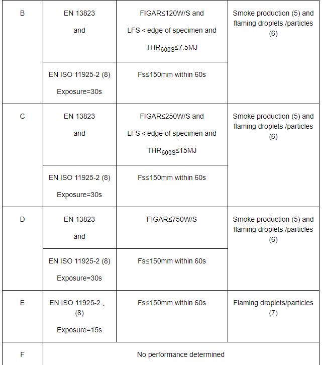 En13501-1bcdef