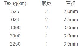 陶瓷纖維紗線線密度特克斯