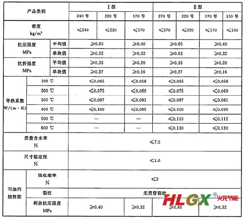 硅酸鈣絕熱制品物理性能參數(shù)