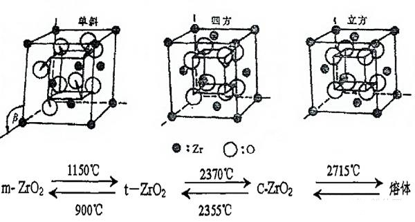 氧化鋯的三種晶型及轉(zhuǎn)變