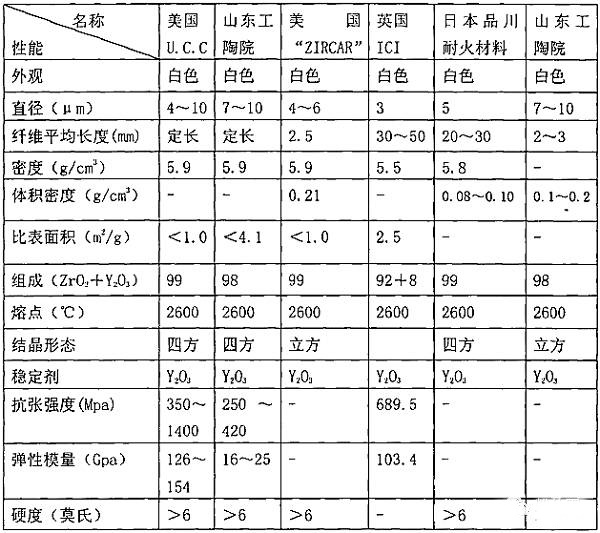 氧化鋯纖維的物理性能