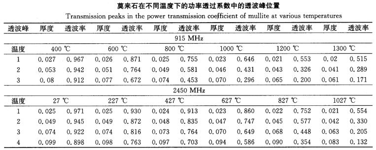 莫來石透波率