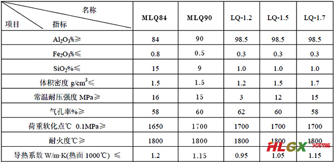 　氧化鋁空心球磚技術(shù)參數(shù)