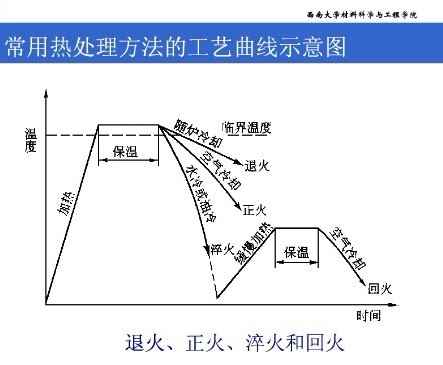 常用熱處理方法