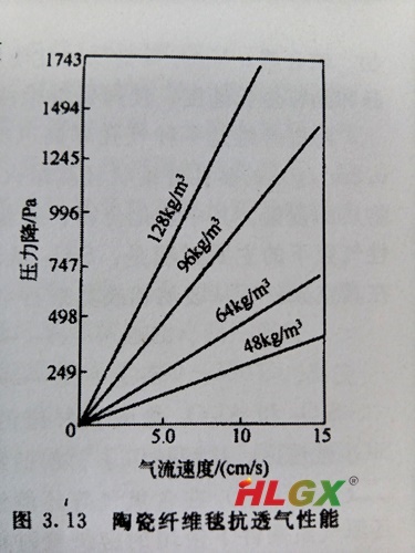 陶瓷纖維毯抗透氣性能