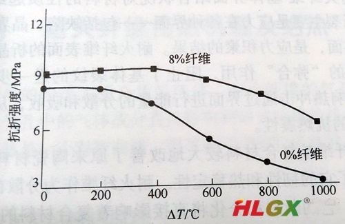 耐火材料的抗熱震性