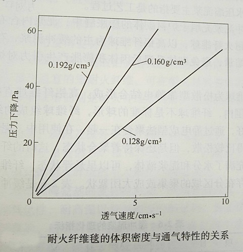 陶瓷纖維透氣率