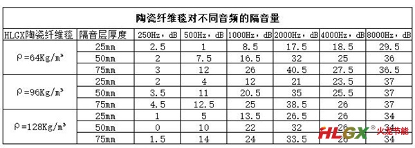 火龍?zhí)沾衫w維毯的隔音性能